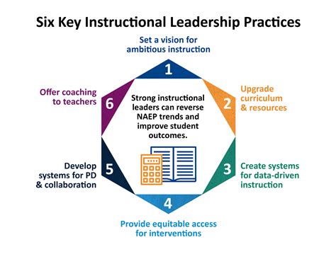 Educator Development and Support: School Leaders My .